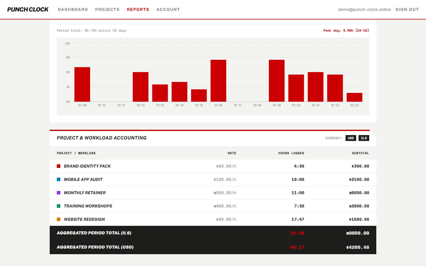Reports summary with a chart and per-currency totals.